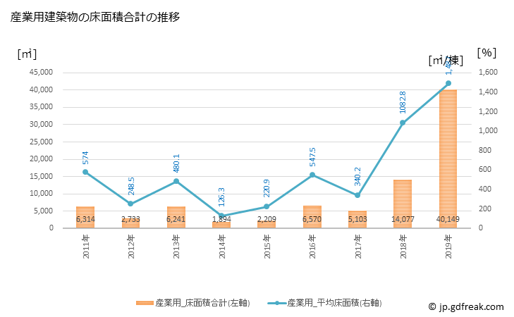 グラフ 年次 水巻町(ﾐｽﾞﾏｷﾏﾁ 福岡県)の建築着工の動向 産業用建築物の床面積合計の推移