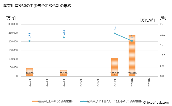 グラフ 年次 水巻町(ﾐｽﾞﾏｷﾏﾁ 福岡県)の建築着工の動向 産業用建築物の工事費予定額合計の推移