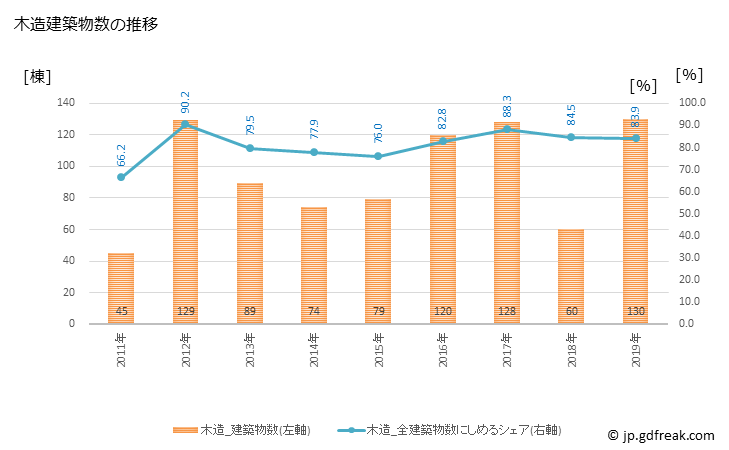 グラフ 年次 水巻町(ﾐｽﾞﾏｷﾏﾁ 福岡県)の建築着工の動向 木造建築物数の推移