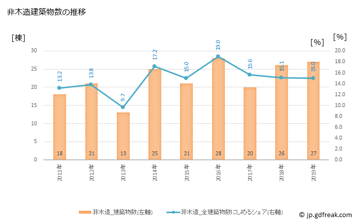 グラフ 年次 岡垣町(ｵｶｶﾞｷﾏﾁ 福岡県)の建築着工の動向 非木造建築物数の推移