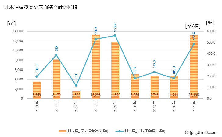 グラフ 年次 岡垣町(ｵｶｶﾞｷﾏﾁ 福岡県)の建築着工の動向 非木造建築物の床面積合計の推移