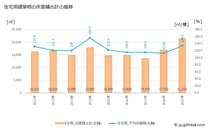 グラフ 年次 岡垣町(ｵｶｶﾞｷﾏﾁ 福岡県)の建築着工の動向 住宅用建築物の床面積合計の推移