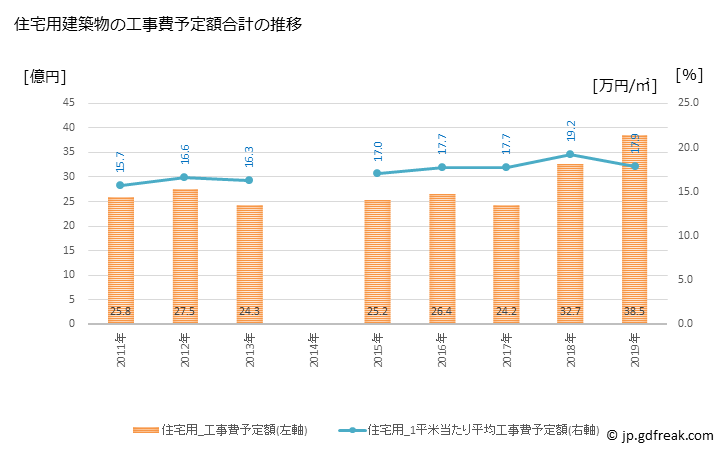 グラフ 年次 岡垣町(ｵｶｶﾞｷﾏﾁ 福岡県)の建築着工の動向 住宅用建築物の工事費予定額合計の推移