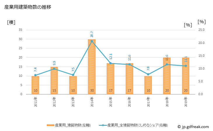 グラフ 年次 岡垣町(ｵｶｶﾞｷﾏﾁ 福岡県)の建築着工の動向 産業用建築物数の推移