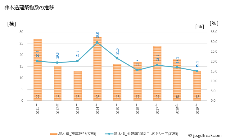 グラフ 年次 遠賀町(ｵﾝｶﾞﾁｮｳ 福岡県)の建築着工の動向 非木造建築物数の推移