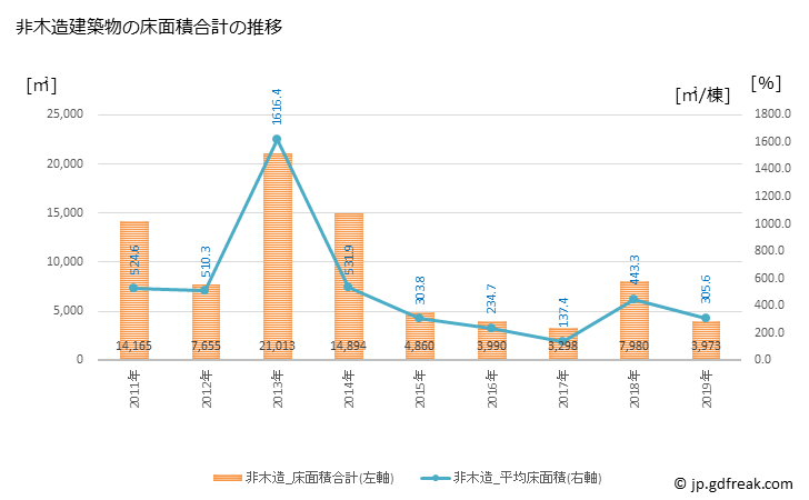 グラフ 年次 遠賀町(ｵﾝｶﾞﾁｮｳ 福岡県)の建築着工の動向 非木造建築物の床面積合計の推移