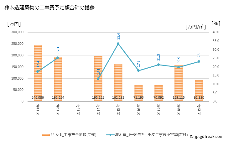グラフ 年次 遠賀町(ｵﾝｶﾞﾁｮｳ 福岡県)の建築着工の動向 非木造建築物の工事費予定額合計の推移