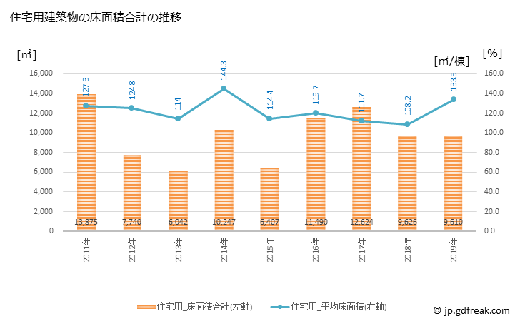グラフ 年次 遠賀町(ｵﾝｶﾞﾁｮｳ 福岡県)の建築着工の動向 住宅用建築物の床面積合計の推移