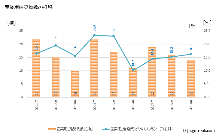 グラフ 年次 遠賀町(ｵﾝｶﾞﾁｮｳ 福岡県)の建築着工の動向 産業用建築物数の推移