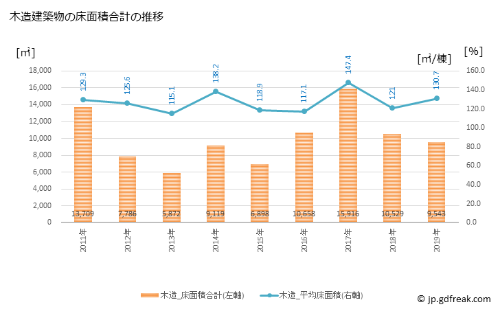 グラフ 年次 遠賀町(ｵﾝｶﾞﾁｮｳ 福岡県)の建築着工の動向 木造建築物の床面積合計の推移