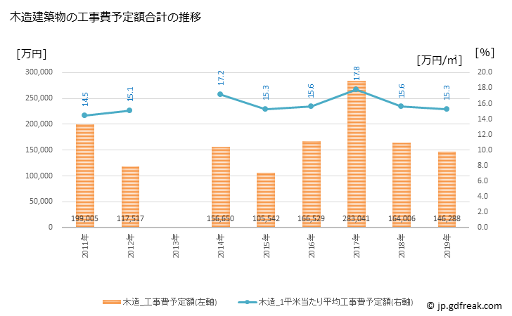 グラフ 年次 遠賀町(ｵﾝｶﾞﾁｮｳ 福岡県)の建築着工の動向 木造建築物の工事費予定額合計の推移