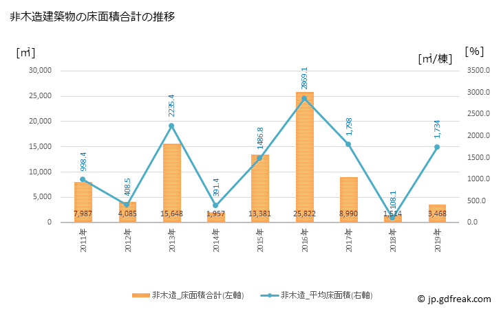 グラフ 年次 小竹町(ｺﾀｹﾏﾁ 福岡県)の建築着工の動向 非木造建築物の床面積合計の推移