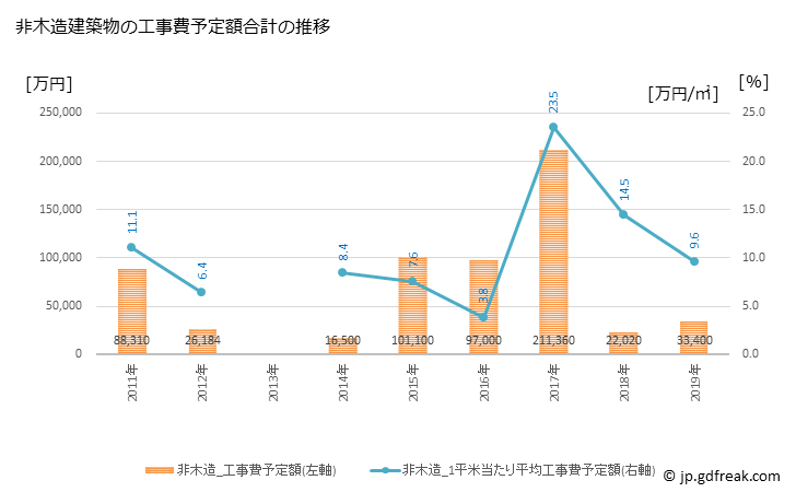 グラフ 年次 小竹町(ｺﾀｹﾏﾁ 福岡県)の建築着工の動向 非木造建築物の工事費予定額合計の推移