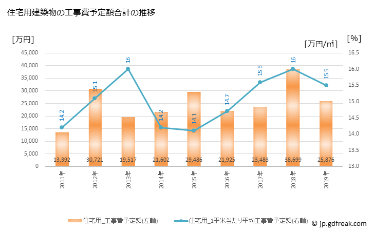 グラフ 年次 小竹町(ｺﾀｹﾏﾁ 福岡県)の建築着工の動向 住宅用建築物の工事費予定額合計の推移