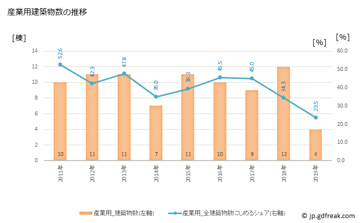 グラフ 年次 小竹町(ｺﾀｹﾏﾁ 福岡県)の建築着工の動向 産業用建築物数の推移