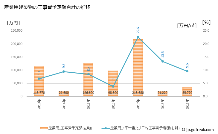 グラフ 年次 小竹町(ｺﾀｹﾏﾁ 福岡県)の建築着工の動向 産業用建築物の工事費予定額合計の推移