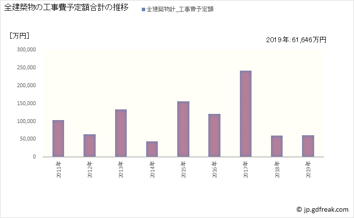 グラフ 年次 小竹町(ｺﾀｹﾏﾁ 福岡県)の建築着工の動向 全建築物の工事費予定額合計の推移