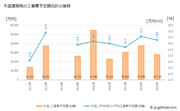グラフ 年次 小竹町(ｺﾀｹﾏﾁ 福岡県)の建築着工の動向 木造建築物の工事費予定額合計の推移