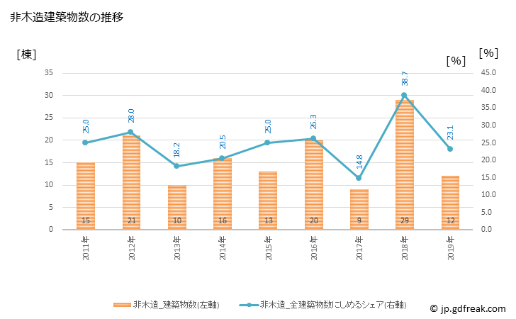グラフ 年次 鞍手町(ｸﾗﾃﾏﾁ 福岡県)の建築着工の動向 非木造建築物数の推移