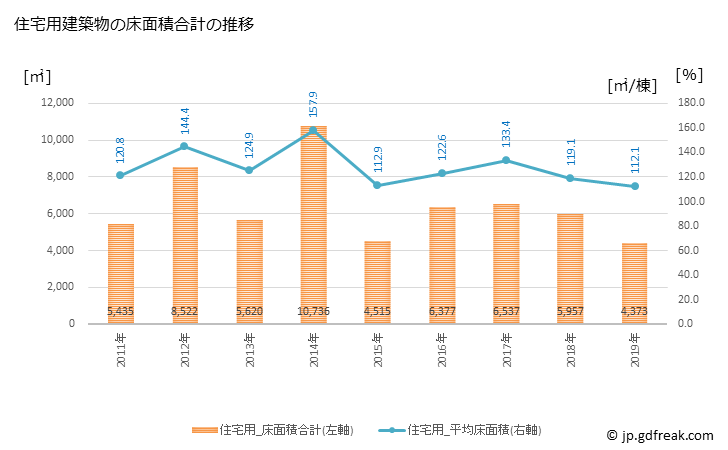 グラフ 年次 鞍手町(ｸﾗﾃﾏﾁ 福岡県)の建築着工の動向 住宅用建築物の床面積合計の推移