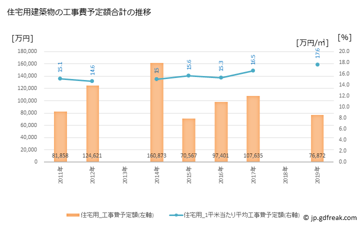 グラフ 年次 鞍手町(ｸﾗﾃﾏﾁ 福岡県)の建築着工の動向 住宅用建築物の工事費予定額合計の推移