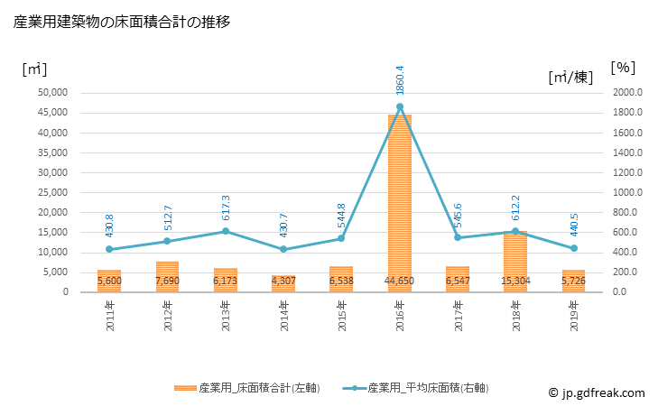 グラフ 年次 鞍手町(ｸﾗﾃﾏﾁ 福岡県)の建築着工の動向 産業用建築物の床面積合計の推移