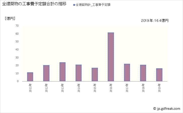 グラフ 年次 鞍手町(ｸﾗﾃﾏﾁ 福岡県)の建築着工の動向 全建築物の工事費予定額合計の推移