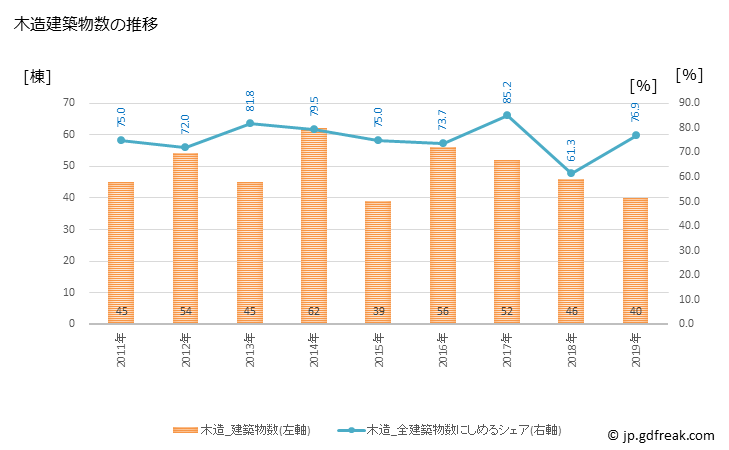 グラフ 年次 鞍手町(ｸﾗﾃﾏﾁ 福岡県)の建築着工の動向 木造建築物数の推移