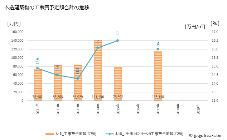 グラフ 年次 鞍手町(ｸﾗﾃﾏﾁ 福岡県)の建築着工の動向 木造建築物の工事費予定額合計の推移