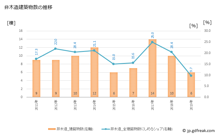 グラフ 年次 桂川町(ｹｲｾﾝﾏﾁ 福岡県)の建築着工の動向 非木造建築物数の推移