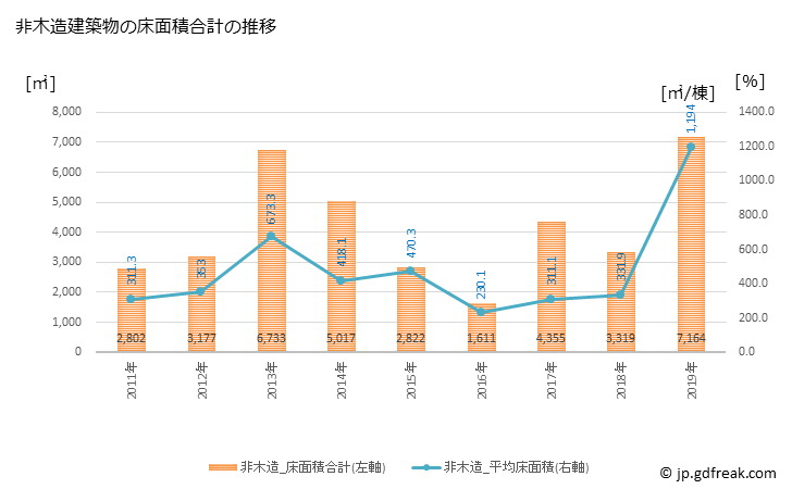 グラフ 年次 桂川町(ｹｲｾﾝﾏﾁ 福岡県)の建築着工の動向 非木造建築物の床面積合計の推移