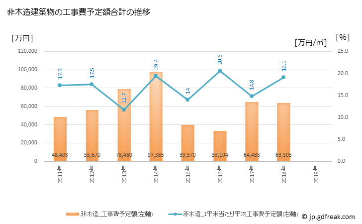 グラフ 年次 桂川町(ｹｲｾﾝﾏﾁ 福岡県)の建築着工の動向 非木造建築物の工事費予定額合計の推移