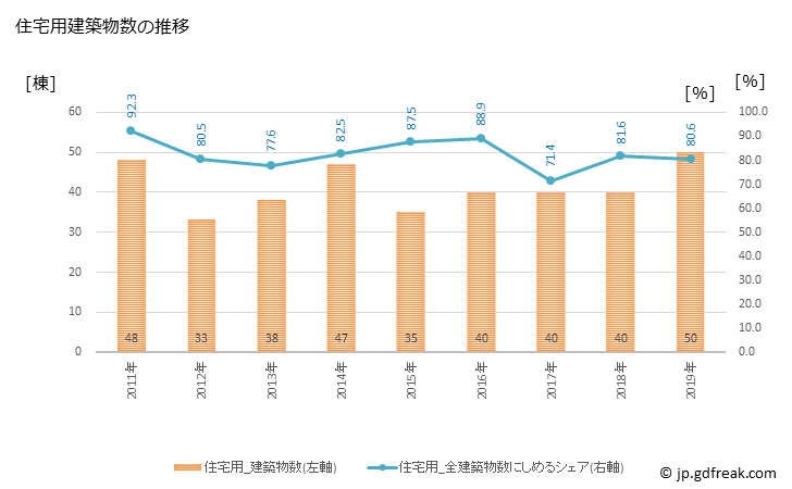グラフ 年次 桂川町(ｹｲｾﾝﾏﾁ 福岡県)の建築着工の動向 住宅用建築物数の推移