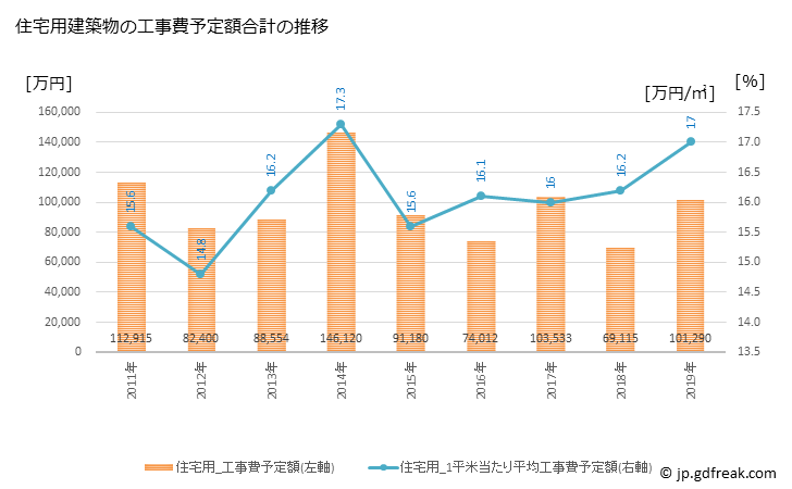 グラフ 年次 桂川町(ｹｲｾﾝﾏﾁ 福岡県)の建築着工の動向 住宅用建築物の工事費予定額合計の推移