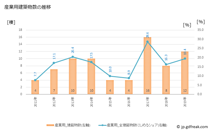グラフ 年次 桂川町(ｹｲｾﾝﾏﾁ 福岡県)の建築着工の動向 産業用建築物数の推移