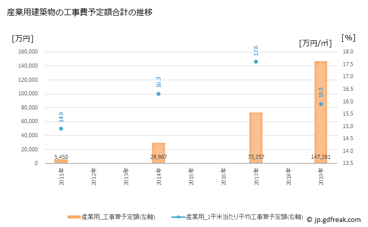 グラフ 年次 桂川町(ｹｲｾﾝﾏﾁ 福岡県)の建築着工の動向 産業用建築物の工事費予定額合計の推移