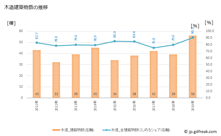 グラフ 年次 桂川町(ｹｲｾﾝﾏﾁ 福岡県)の建築着工の動向 木造建築物数の推移