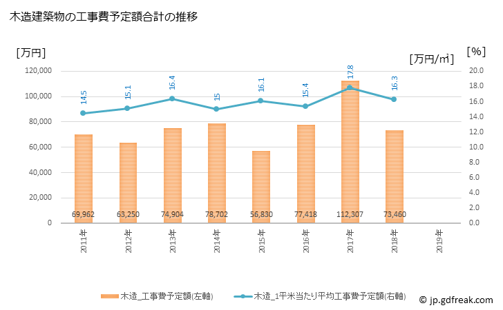 グラフ 年次 桂川町(ｹｲｾﾝﾏﾁ 福岡県)の建築着工の動向 木造建築物の工事費予定額合計の推移