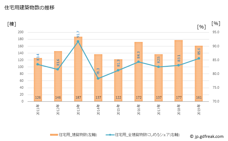 グラフ 年次 筑前町(ﾁｸｾﾞﾝﾏﾁ 福岡県)の建築着工の動向 住宅用建築物数の推移