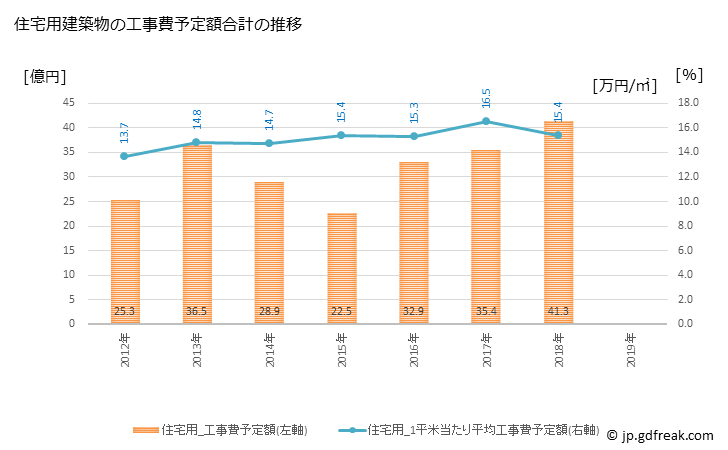 グラフ 年次 筑前町(ﾁｸｾﾞﾝﾏﾁ 福岡県)の建築着工の動向 住宅用建築物の工事費予定額合計の推移