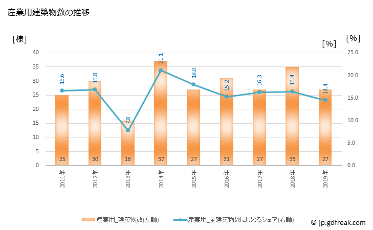 グラフ 年次 筑前町(ﾁｸｾﾞﾝﾏﾁ 福岡県)の建築着工の動向 産業用建築物数の推移