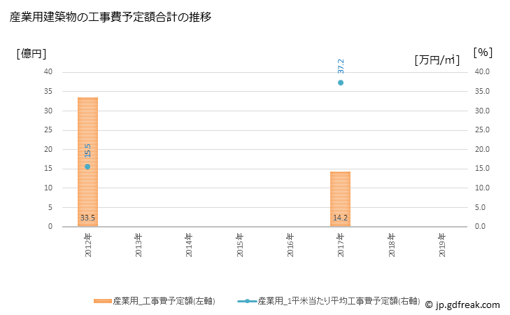 グラフ 年次 筑前町(ﾁｸｾﾞﾝﾏﾁ 福岡県)の建築着工の動向 産業用建築物の工事費予定額合計の推移