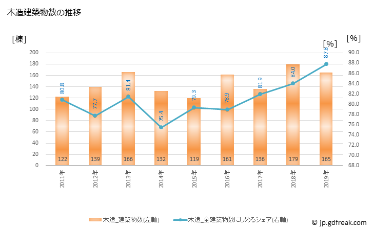 グラフ 年次 筑前町(ﾁｸｾﾞﾝﾏﾁ 福岡県)の建築着工の動向 木造建築物数の推移