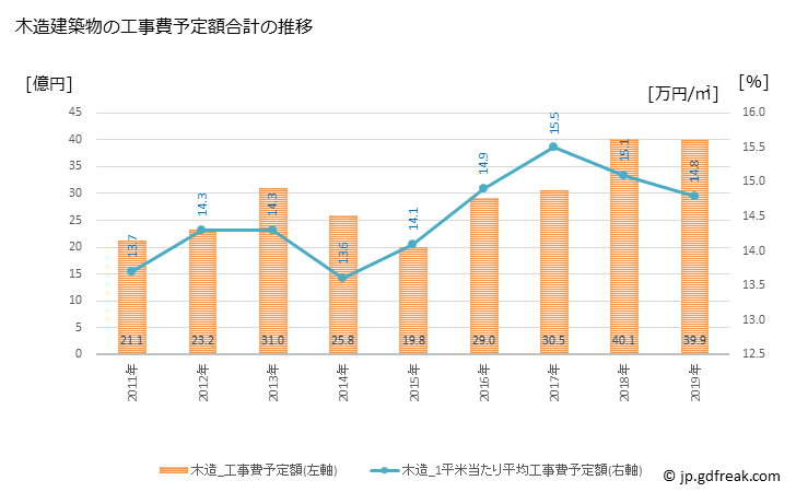 グラフ 年次 筑前町(ﾁｸｾﾞﾝﾏﾁ 福岡県)の建築着工の動向 木造建築物の工事費予定額合計の推移