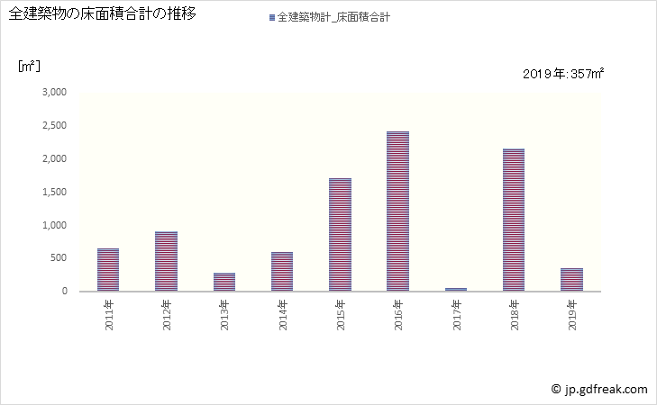 グラフ 年次 東峰村(ﾄｳﾎｳﾑﾗ 福岡県)の建築着工の動向 全建築物の床面積合計の推移