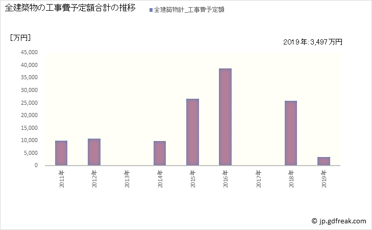 グラフ 年次 東峰村(ﾄｳﾎｳﾑﾗ 福岡県)の建築着工の動向 全建築物の工事費予定額合計の推移