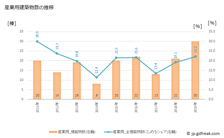 グラフ 年次 大刀洗町(ﾀﾁｱﾗｲﾏﾁ 福岡県)の建築着工の動向 産業用建築物数の推移