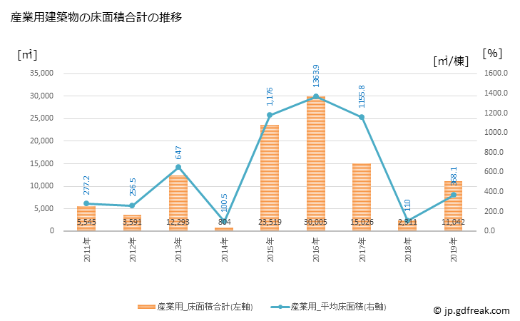 グラフ 年次 大刀洗町(ﾀﾁｱﾗｲﾏﾁ 福岡県)の建築着工の動向 産業用建築物の床面積合計の推移