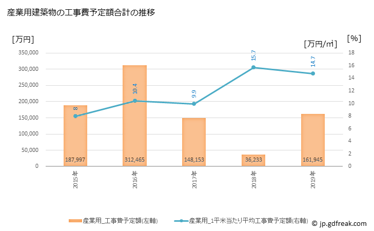 グラフ 年次 大刀洗町(ﾀﾁｱﾗｲﾏﾁ 福岡県)の建築着工の動向 産業用建築物の工事費予定額合計の推移