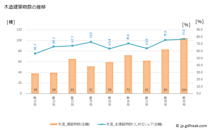 グラフ 年次 大刀洗町(ﾀﾁｱﾗｲﾏﾁ 福岡県)の建築着工の動向 木造建築物数の推移